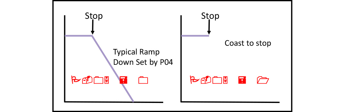 Parameter P-05 selects a Ramp down stop or coast to stop