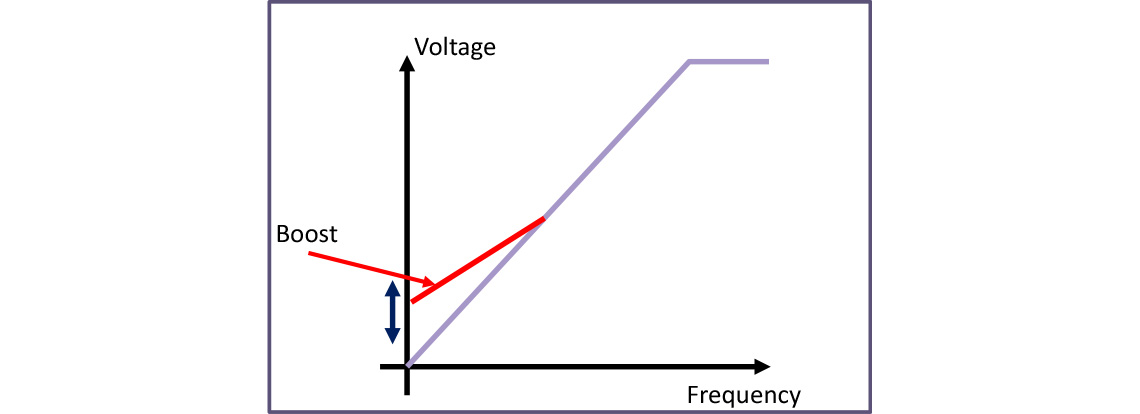 Parameter P-11 adjusts the boost voltage at low frequency