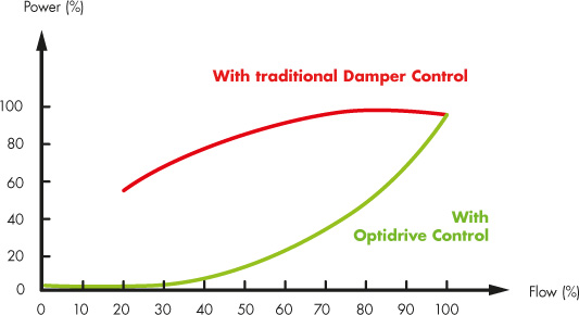 Optidrive power savings graph