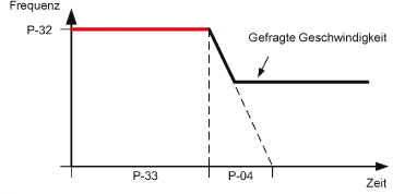 E3 Single phase Boost Start Cycle