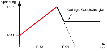 E3 Single phase Boost Start Cycle