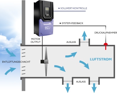 HVAC System Control