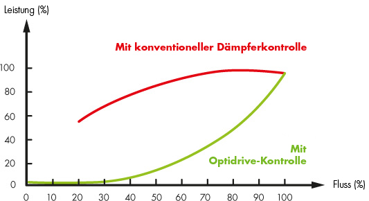 Power Savings Graph