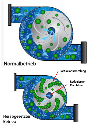 Normal vs Reduced Operation