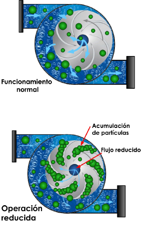 Normal vs Reduced Operation