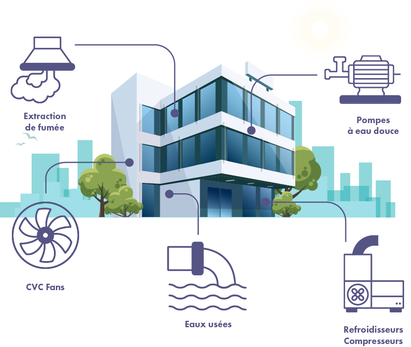 Smoke extraction, Fresh water pumps, HVAC fans, waster water and chiller compressors