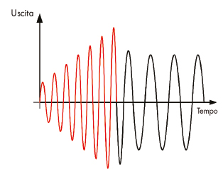 E3 Single phase Boost Start Cycle