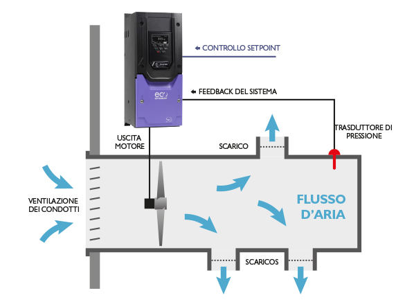 HVAC System Control