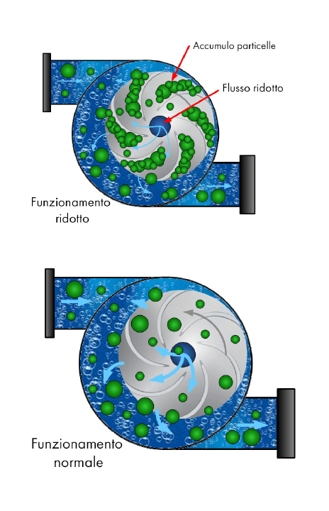 Normal vs Reduced Operation