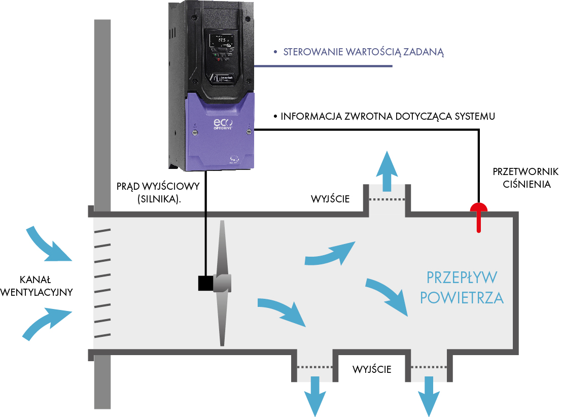 HVAC System Control