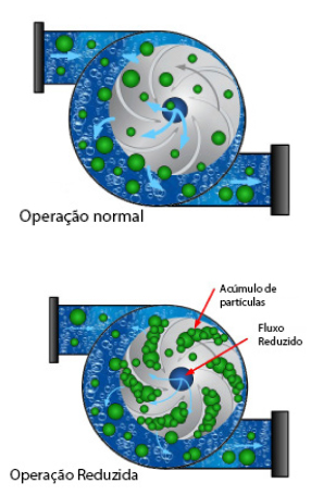 Normal vs Reduced Operation