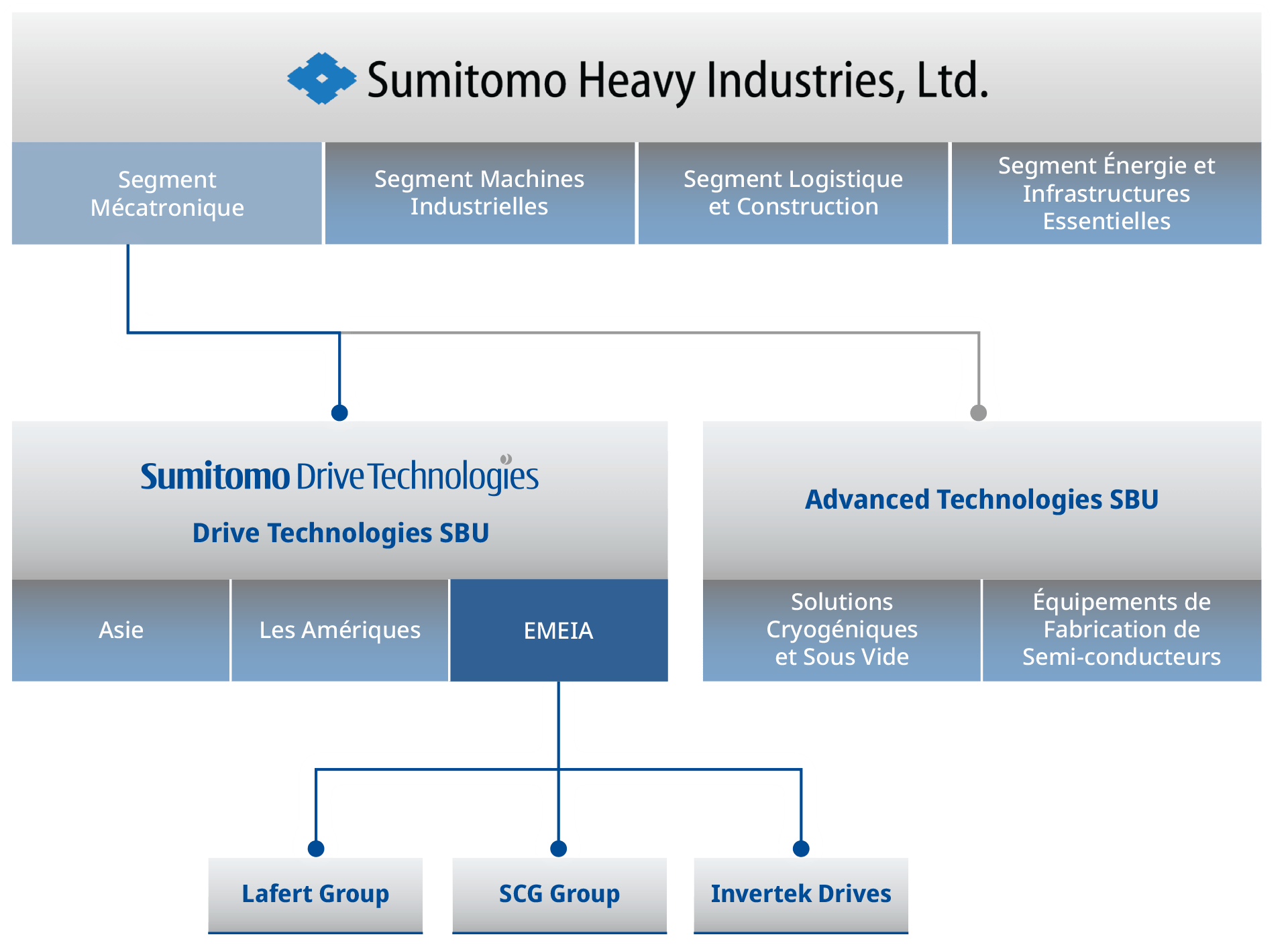 Sumitomo Group organisational diagram