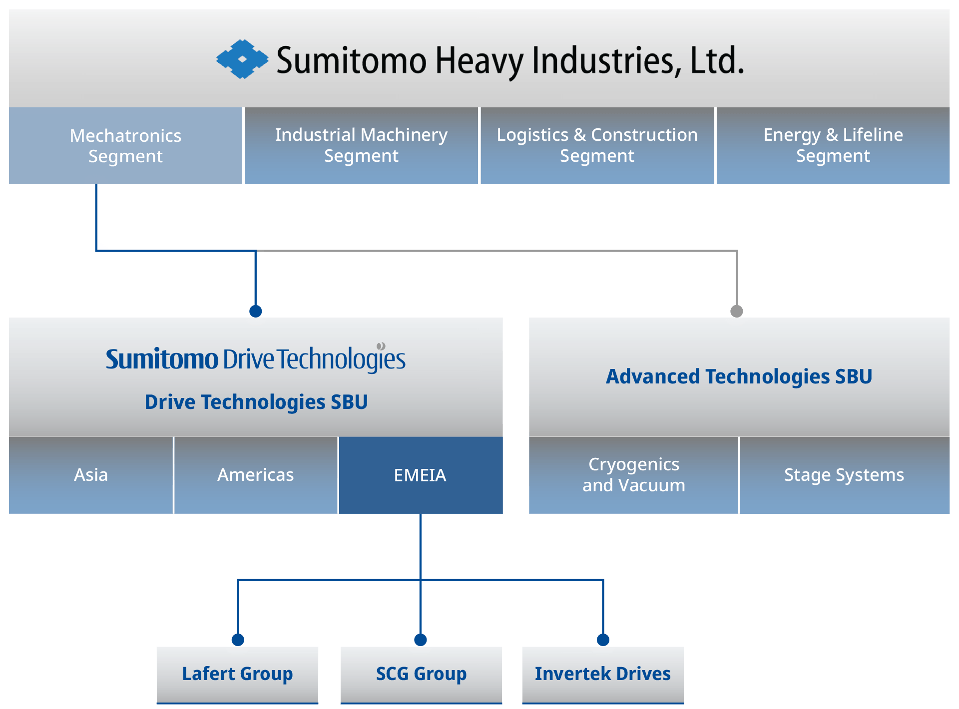 Sumitomo Group organisational diagram