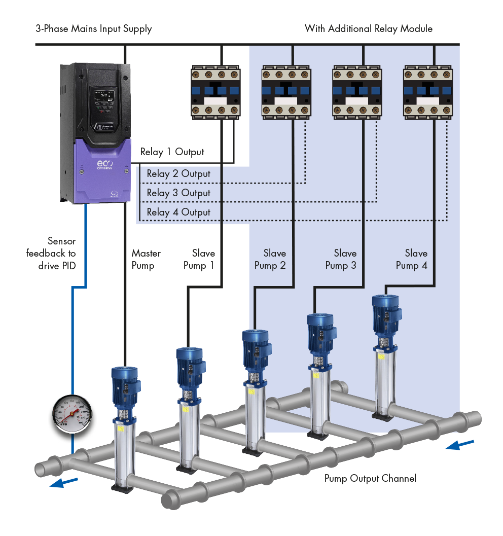 Pressure control Diagram