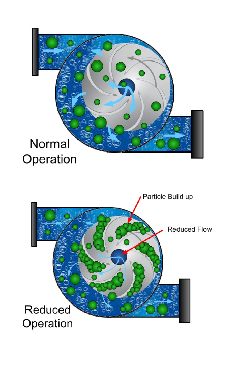 Normal vs Reduced Operation