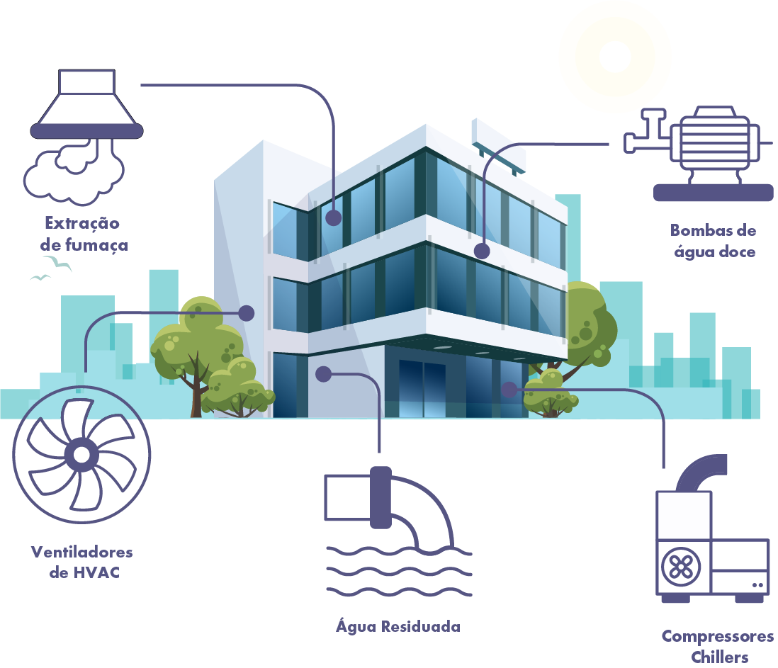 Extração de fumaça Bombas de água doce Ventiladores de HVAC Água Residuada Compressores Chillers