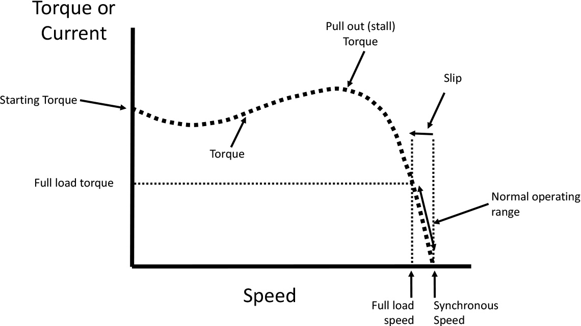 Torque/Speed Characteristic of an AC induction motor