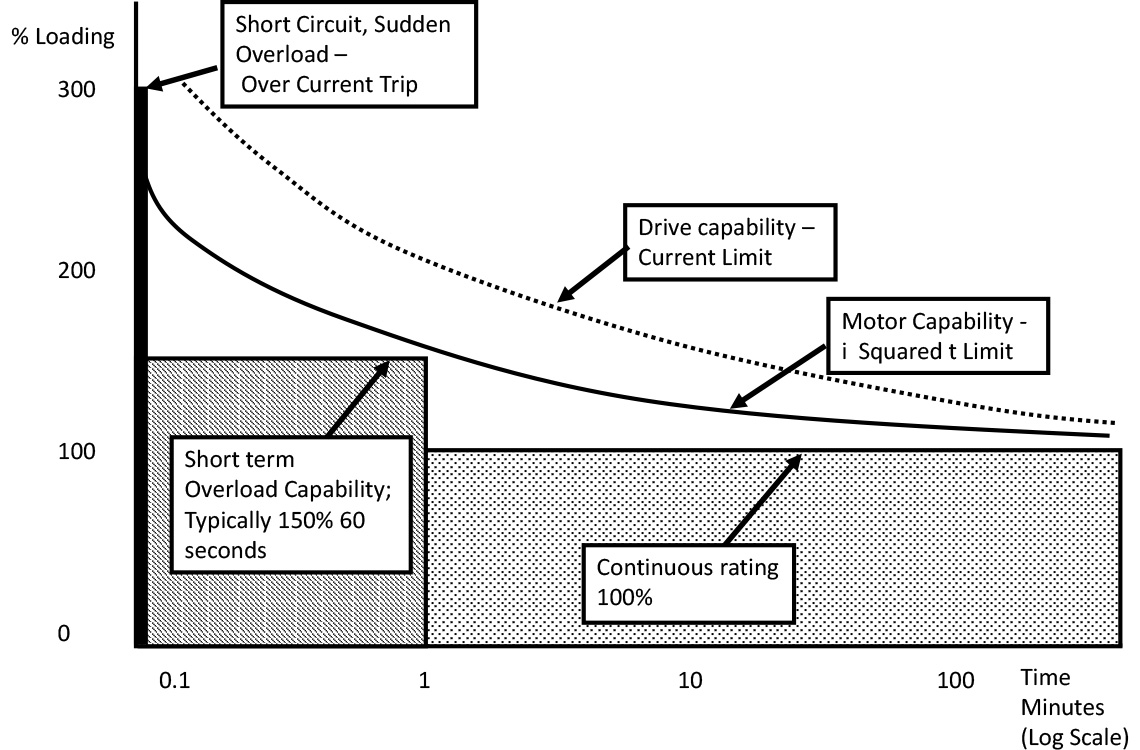 Motor and Inverter Protection – load over time