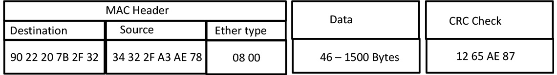 Ethernet Telegram Structure