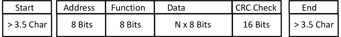 Modbus Telegram Structure