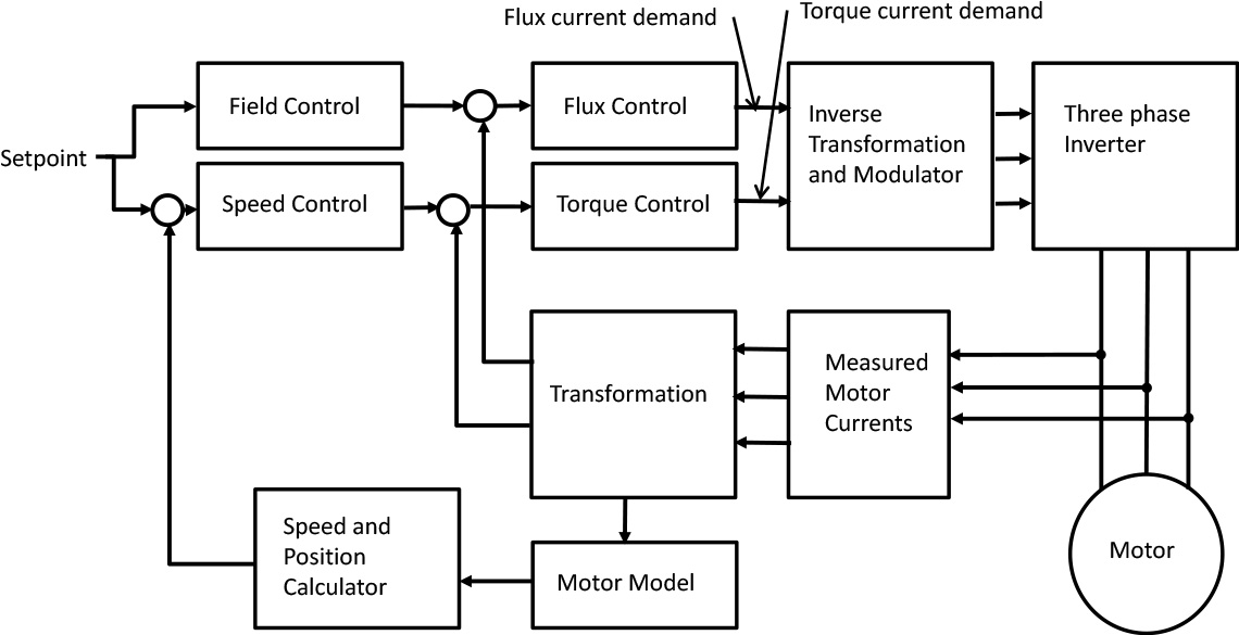 Vector Drive Control System Block Diagram