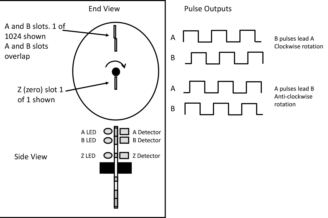 Encoder Operation