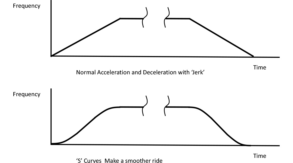 ‘S’ Curves