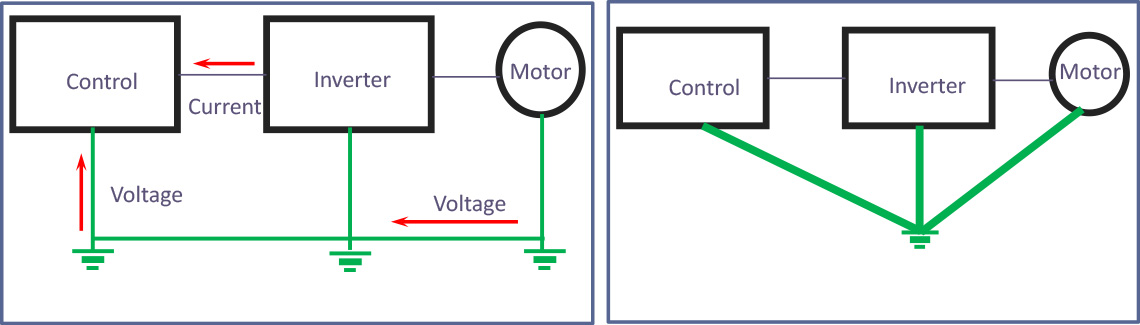 Figure 1 Bad Grounding Causes Interference 