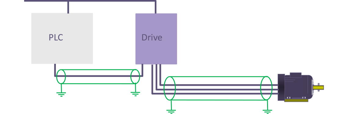 Figure 2 Screened, Grounded Cables Limit EMI 