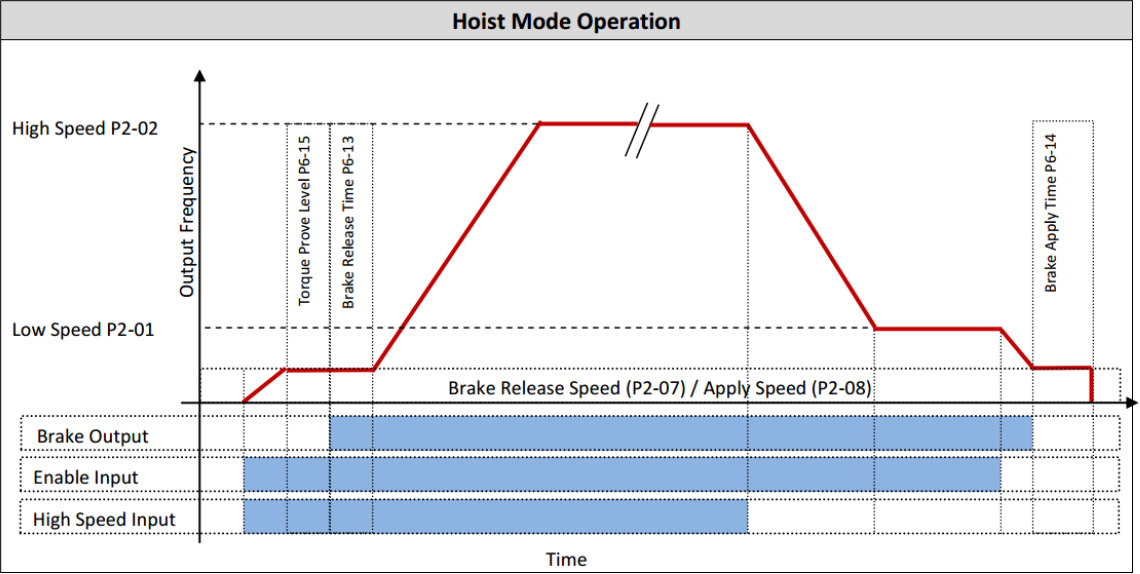 P2 Hoist mode Operation (from AN-ODP-2-034)