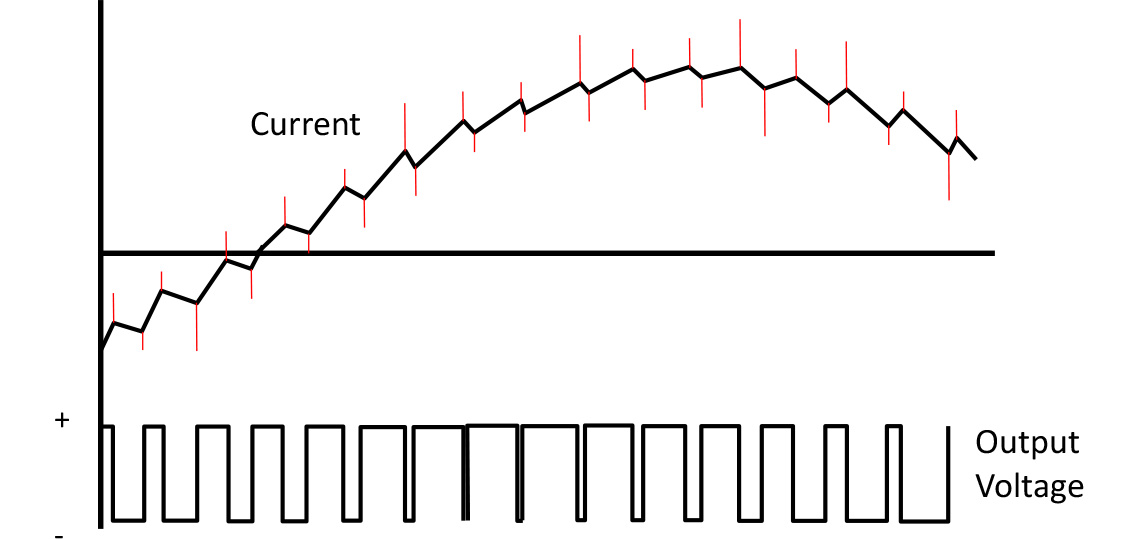 Current Spikes caused by Cable Capacitance
