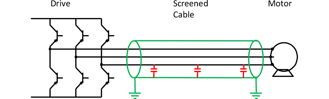 Stray Cable Capacitance increases Leakage Currents