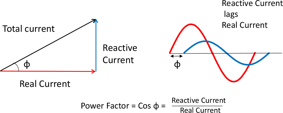 Reactive Current and Power Factor