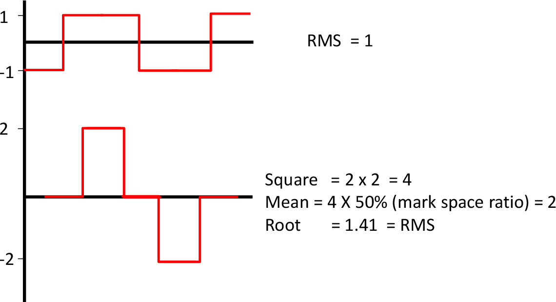 Root Mean Square Calculation of AC Waveform
