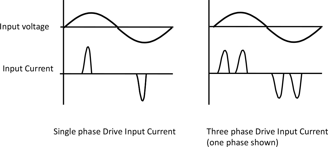 Typical Variable Frequency Drive Input Currents