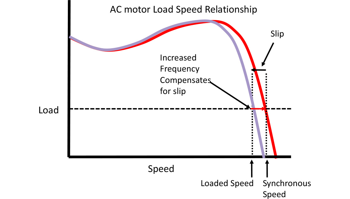 Slip Compensation