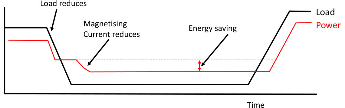Energy Saving Function