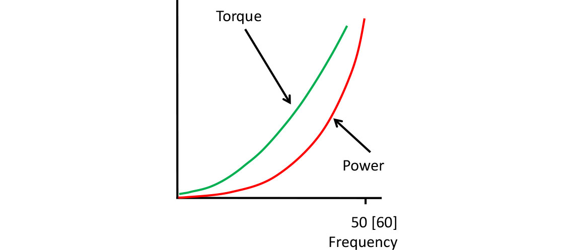 Power and Torque Curves for a Pump or Fan