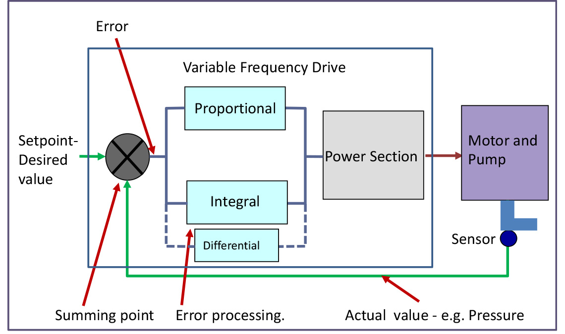 Error Processing