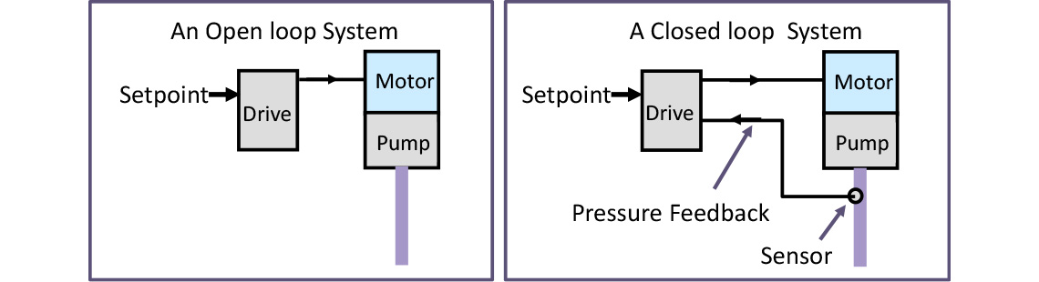 Open and Closed Loop Control Systems