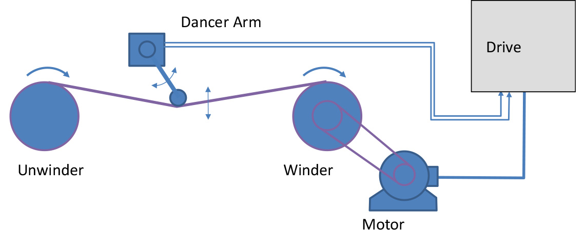 Tension Control in a winding application